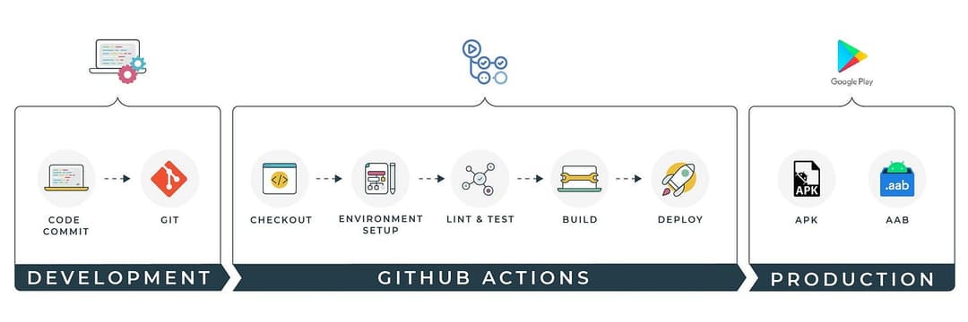 CI/CD workflow